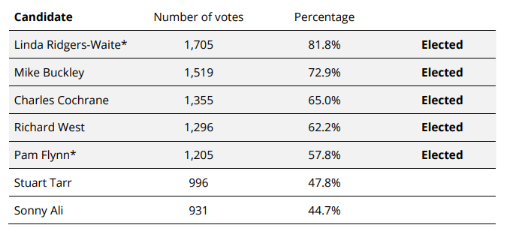 EC Election results: First all-member ballot 1 Screenshot 2026 10 07 150150